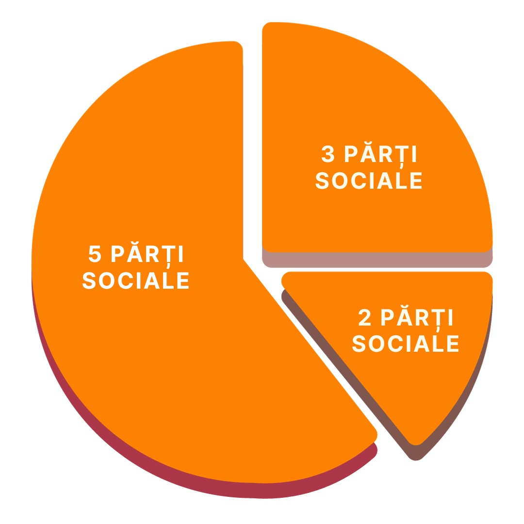 Părți sociale SRL