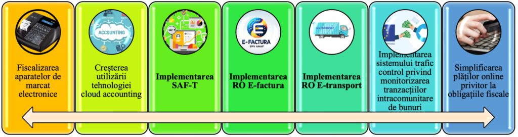 Amprente ale perioadei de triplu impact asupra digitalizării fiscale (intervalul 2020-2024)