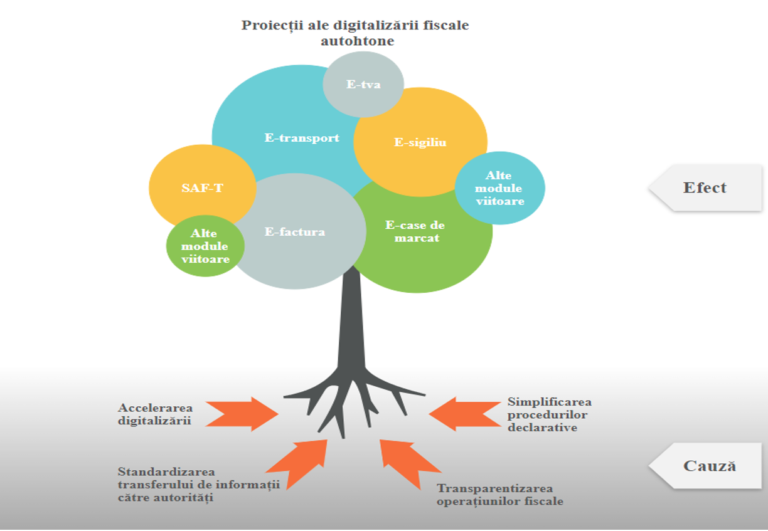 Proiecții ale digitalizării fiscale din România (2)